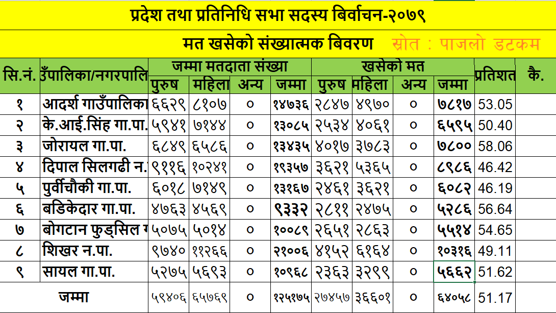 डोटीमा ५१.१७ मत खस्यो