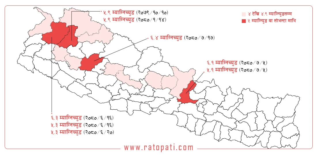 पश्चिम नेपालमा लगातार ठूला भूकम्प