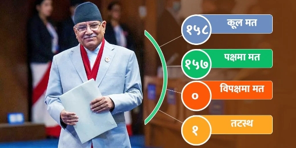 विपक्षीको नाराबाजीका बिच प्रधानमन्त्रीको विश्वासको मत पाएको घोषणा