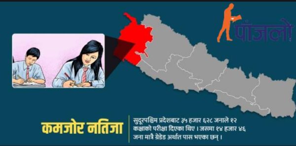 कक्षा १० र १२ को नतिजामा सुदूरपश्चिम प्रदेश सधैँ पछाडि