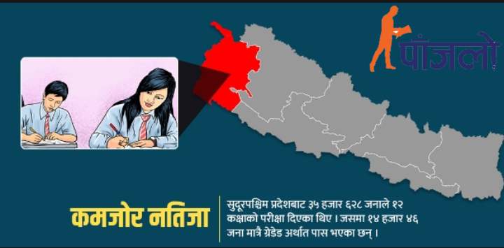 कक्षा १० र १२ को नतिजामा सुदूरपश्चिम प्रदेश सधैँ पछाडि