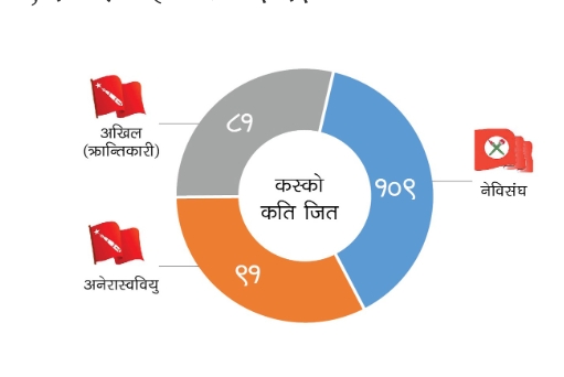 स्ववियु निर्वाचनमा नेविसंघ पहिलो, अखिल दोस्रो